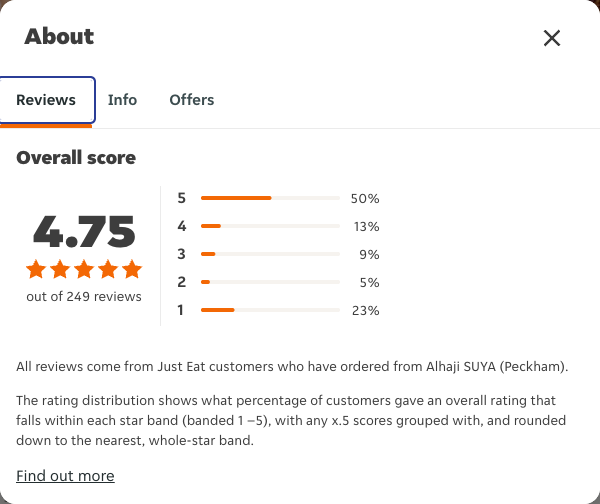 Just Eat rating, total reviews and rating distribution for Alhaji SUYA (Peckham) at the capture date