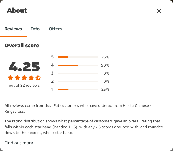 Just Eat rating, total reviews and rating distribution for Hakka Chinese - Kingscross at the capture date