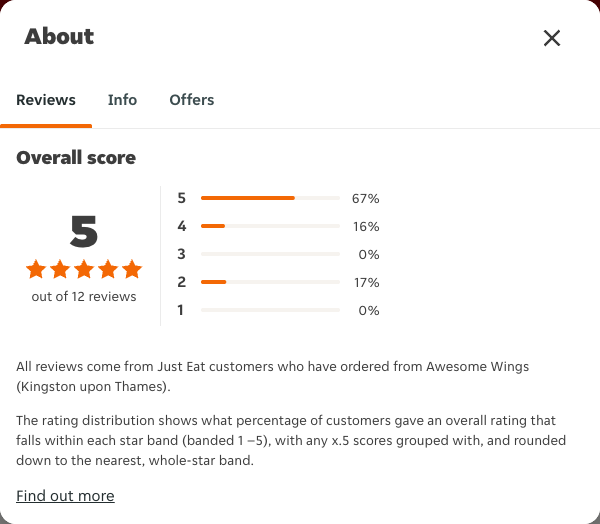 Just Eat rating, total reviews and rating distribution for Awesome Wings (Kingston upon Thames) at the capture date
