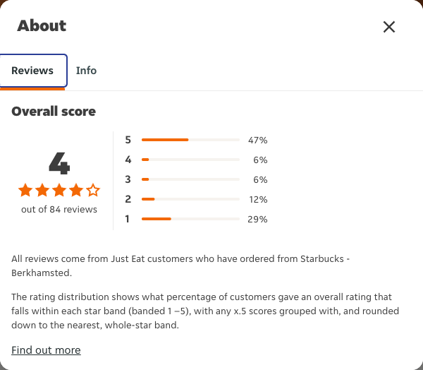 Just Eat rating, total reviews and rating distribution for Starbucks - Berkhamsted at the capture date