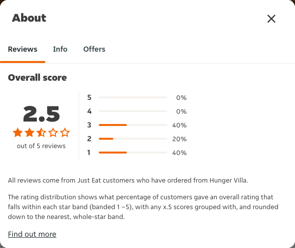 Just Eat rating, total reviews and rating distribution for Hunger Villa at the capture date