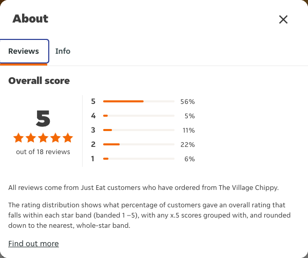 Just Eat rating, total reviews and rating distribution for The Village Chippy at the capture date