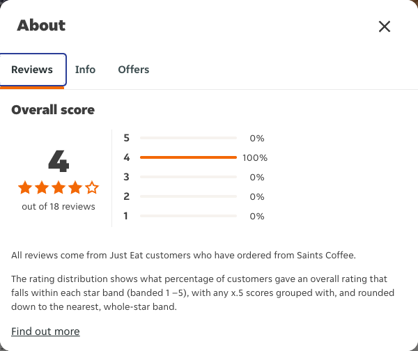 Just Eat rating, total reviews and rating distribution for Saints Coffee at the capture date