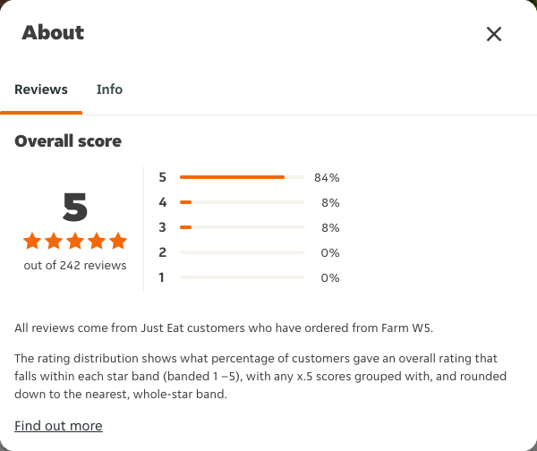 Just Eat rating, total reviews and rating distribution for Farm W5 at the capture date