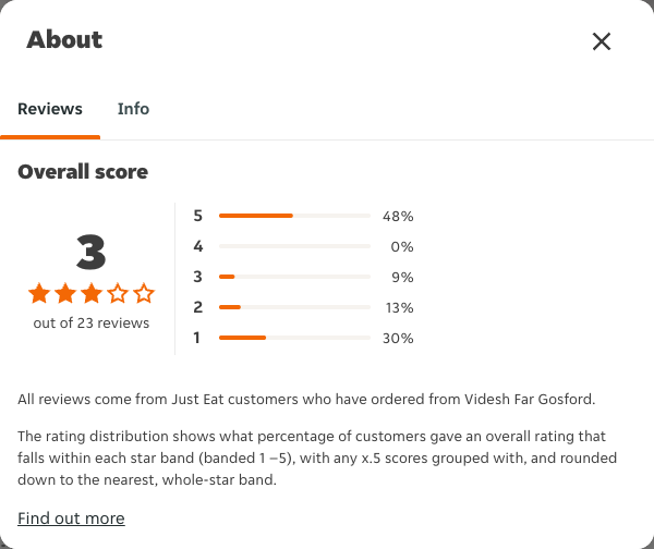 Just Eat rating, total reviews and rating distribution for Videsh Far Gosford at the capture date