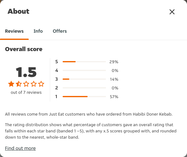 Just Eat rating, total reviews and rating distribution for Habibi Doner Kebab at the capture date