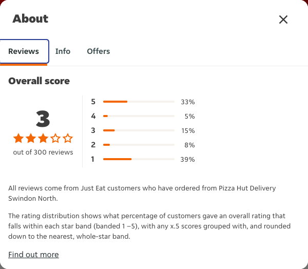 Just Eat rating, total reviews and rating distribution for Pizza Hut Delivery Swindon North at the capture date