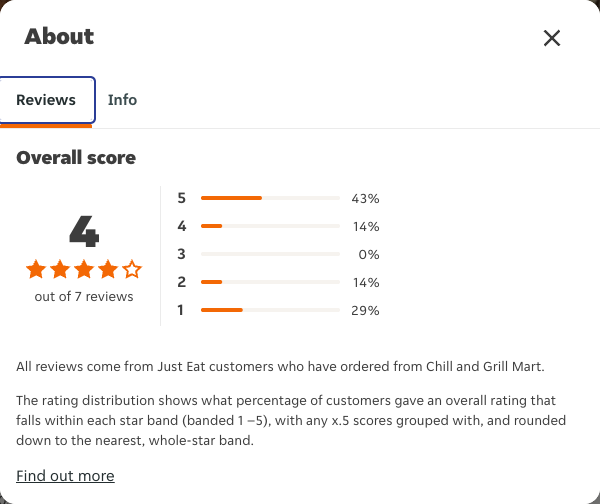 Just Eat rating, total reviews and rating distribution for Chill and Grill Mart at the capture date