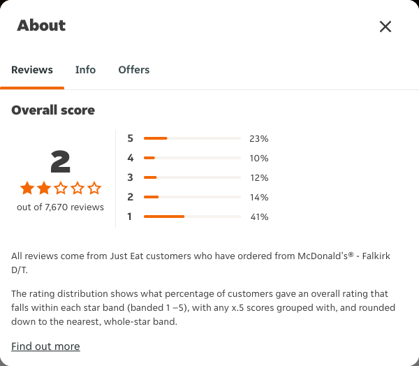 Just Eat rating, total reviews and rating distribution for McDonald's® - Falkirk D/T at the capture date