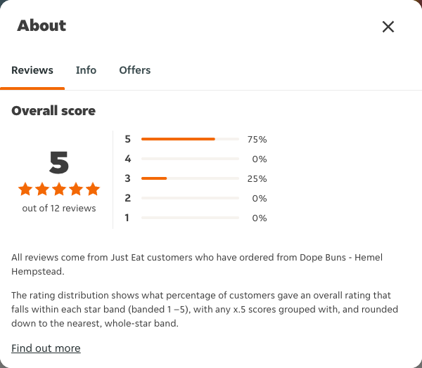 Just Eat rating, total reviews and rating distribution for Dope Buns - Hemel Hempstead at the capture date