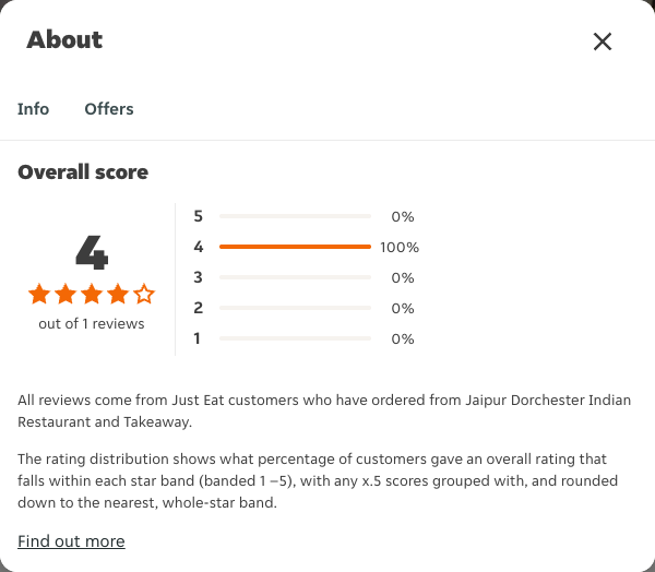 Just Eat rating, total reviews and rating distribution for Jaipur Dorchester Indian Restaurant and Takeaway at the capture date