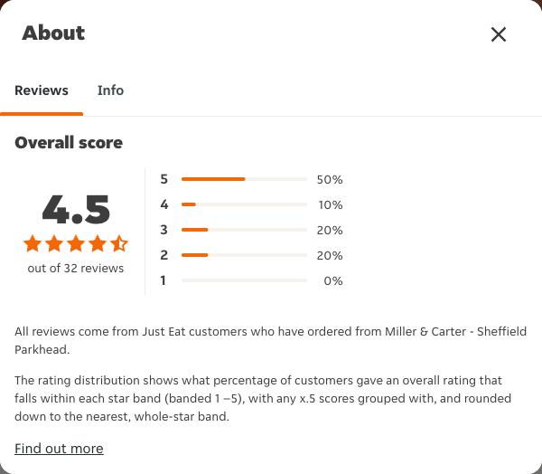 Just Eat rating, total reviews and rating distribution for Miller & Carter - Sheffield Parkhead at the capture date