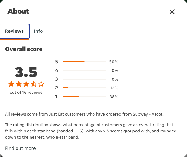 Just Eat rating, total reviews and rating distribution for Subway - Ascot at the capture date