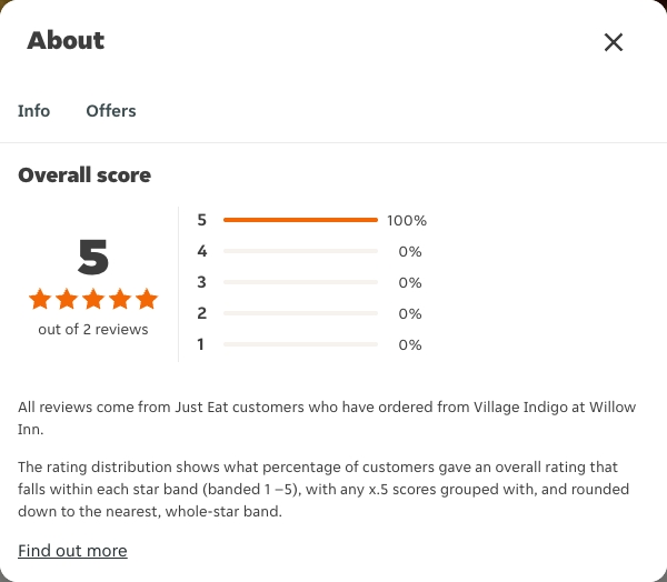 Just Eat rating, total reviews and rating distribution for Village Indigo at Willow Inn at the capture date