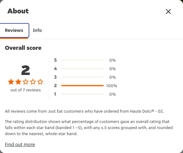 Just Eat rating, total reviews and rating distribution for Haute Dolci® - 02 at the capture date