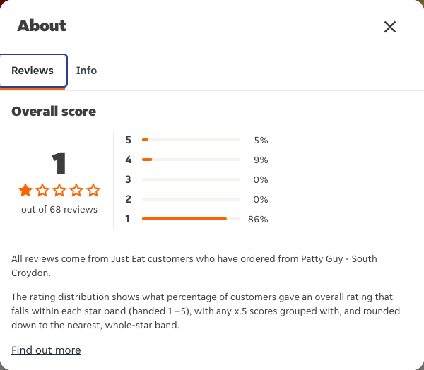 Just Eat rating, total reviews and rating distribution for Patty Guy - South Croydon at the capture date