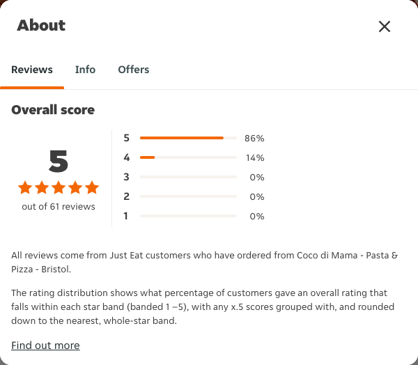 Just Eat rating, total reviews and rating distribution for Coco di Mama - Pasta & Pizza - Bristol at the capture date