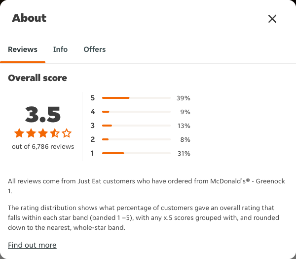 Just Eat rating, total reviews and rating distribution for McDonald's® - Greenock 1 at the capture date