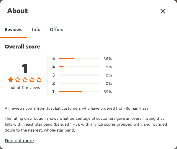 Just Eat rating, total reviews and rating distribution for Roman Pizza at the capture date