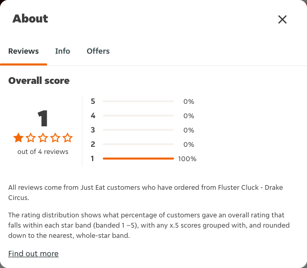 Just Eat rating, total reviews and rating distribution for Fluster Cluck - Drake Circus at the capture date