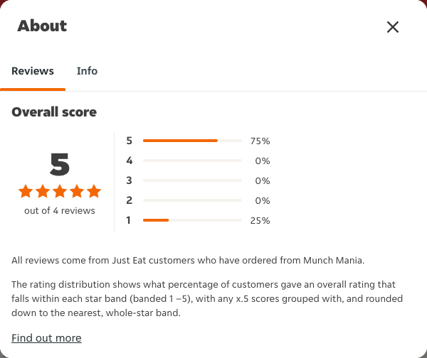 Just Eat rating, total reviews and rating distribution for Munch Mania at the capture date
