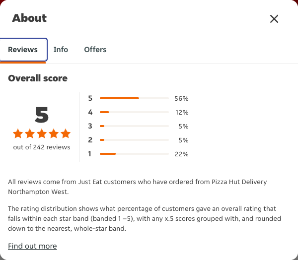 Just Eat rating, total reviews and rating distribution for Pizza Hut Delivery Northampton West at the capture date