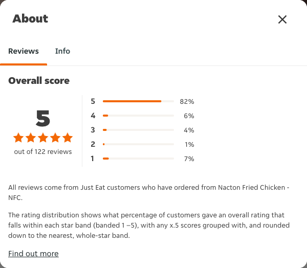 Just Eat rating, total reviews and rating distribution for Nacton Fried Chicken - NFC at the capture date