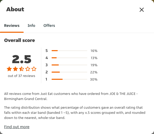 Just Eat rating, total reviews and rating distribution for JOE & THE JUICE - Birmingham Grand Central at the capture date