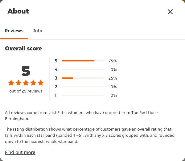 Just Eat rating, total reviews and rating distribution for The Red Lion - Birmingham at the capture date