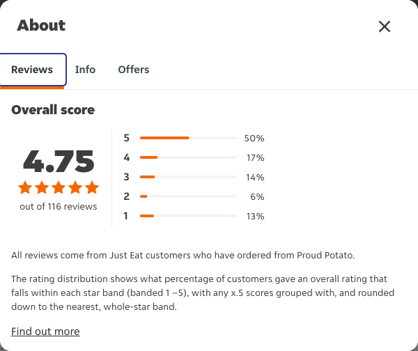 Just Eat rating, total reviews and rating distribution for Proud Potato at the capture date