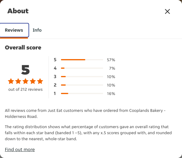 Just Eat rating, total reviews and rating distribution for Cooplands Bakery - Holderness Road at the capture date