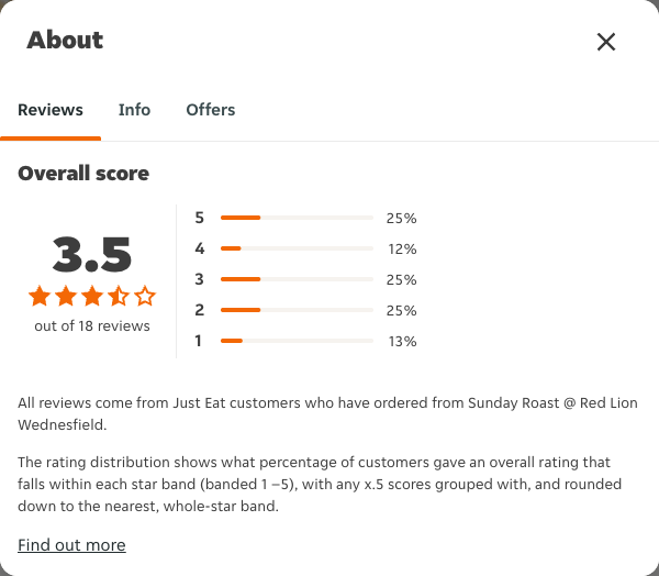Just Eat rating, total reviews and rating distribution for Sunday Roast @ Red Lion Wednesfield at the capture date