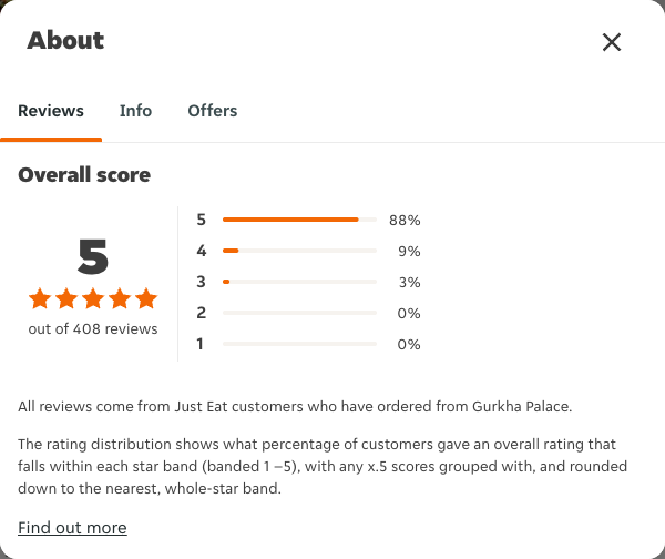 Just Eat rating, total reviews and rating distribution for Gurkha Palace at the capture date