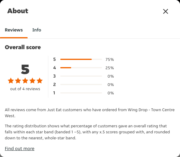 Just Eat rating, total reviews and rating distribution for Wing Drop - Town Centre West at the capture date