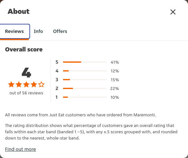 Just Eat rating, total reviews and rating distribution for Maremonti at the capture date