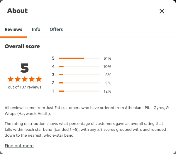 Just Eat rating, total reviews and rating distribution for Athenian - Pita, Gyros, & Wraps (Haywards Heath) at the capture date