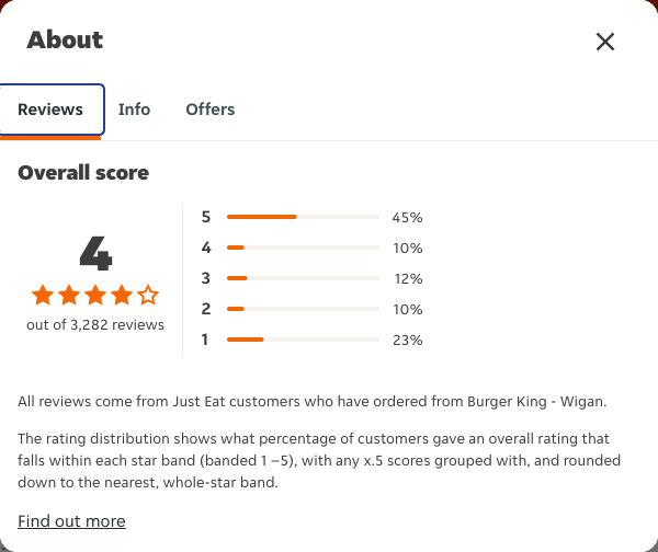 Just Eat rating, total reviews and rating distribution for Burger King - Wigan at the capture date