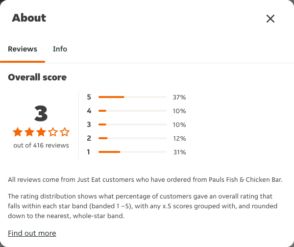 Just Eat rating, total reviews and rating distribution for Pauls Fish & Chicken Bar at the capture date