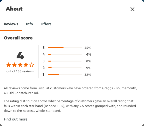 Just Eat rating, total reviews and rating distribution for Greggs - Bournemouth, 43 Old Christchurch Rd at the capture date