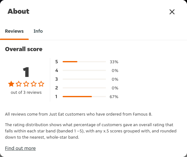 Just Eat rating, total reviews and rating distribution for Famous 8 at the capture date
