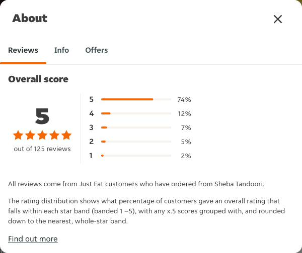 Just Eat rating, total reviews and rating distribution for Sheba Tandoori at the capture date