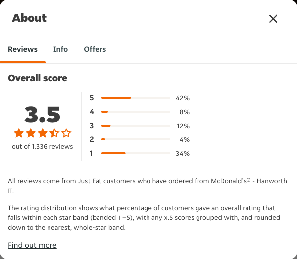 Just Eat rating, total reviews and rating distribution for McDonald's® - Hanworth II at the capture date