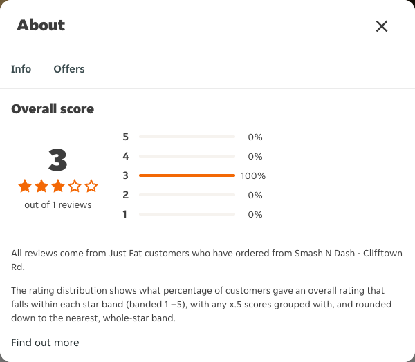 Just Eat rating, total reviews and rating distribution for Smash N Dash - Clifftown Rd at the capture date