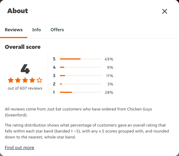 Just Eat rating, total reviews and rating distribution for Chicken Guys (Greenford) at the capture date