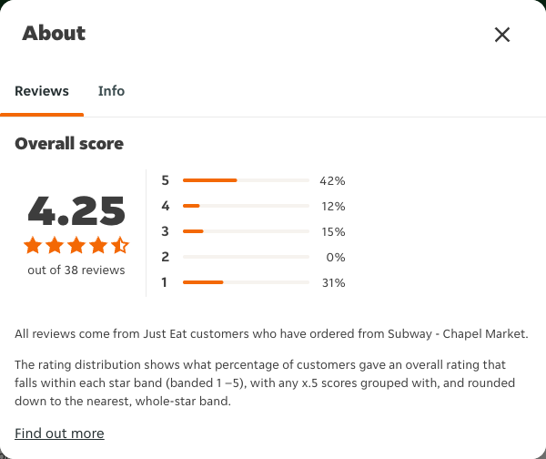 Just Eat rating, total reviews and rating distribution for Subway - Chapel Market at the capture date
