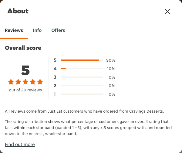Just Eat rating, total reviews and rating distribution for Cravings Desserts at the capture date