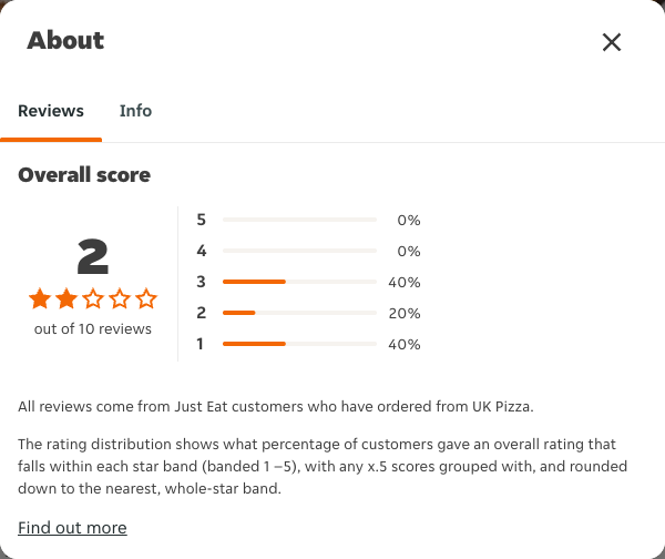Just Eat rating, total reviews and rating distribution for UK Pizza at the capture date