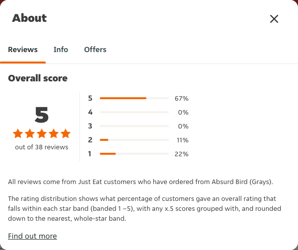 Just Eat rating, total reviews and rating distribution for Absurd Bird (Grays) at the capture date