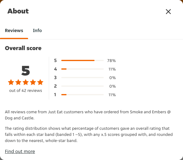 Just Eat rating, total reviews and rating distribution for Smoke and Embers @ Dog and Castle at the capture date