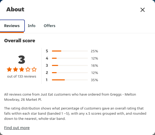 Just Eat rating, total reviews and rating distribution for Greggs - Melton Mowbray, 26 Market Pl at the capture date
